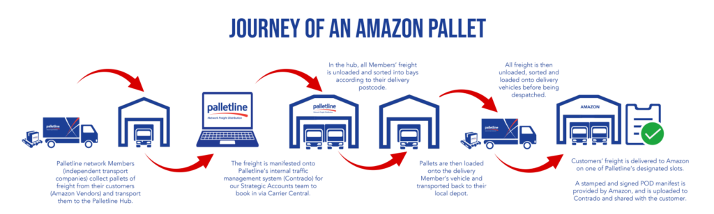 journey of an amazon pallet v21 - Amazon inbound freight
